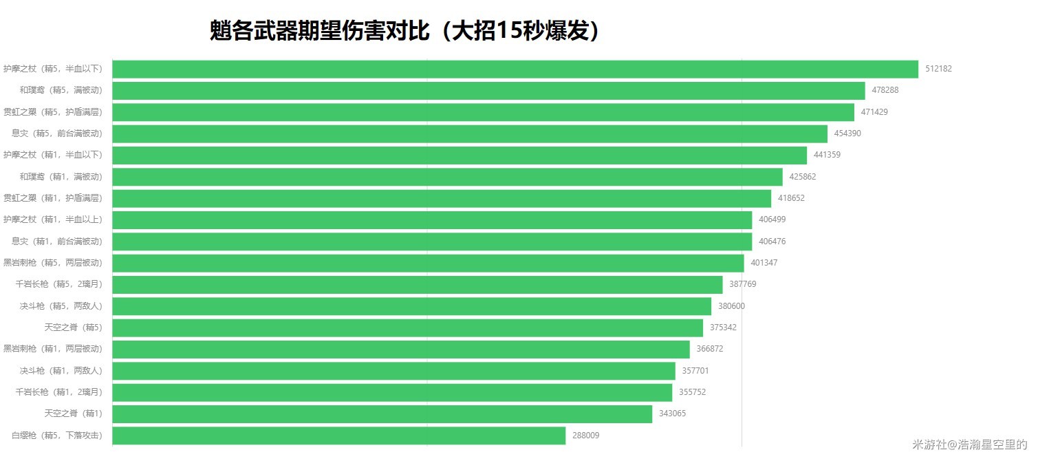 《原神》魈各武器特点分析伤害期望对比 - 第2张