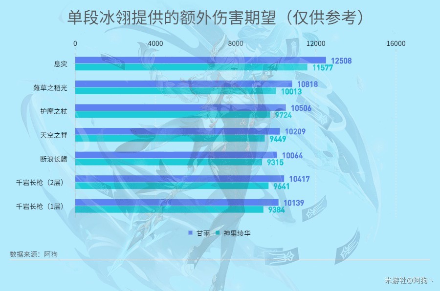 《原神》息灾特点分析及伤害期望对比 - 第3张