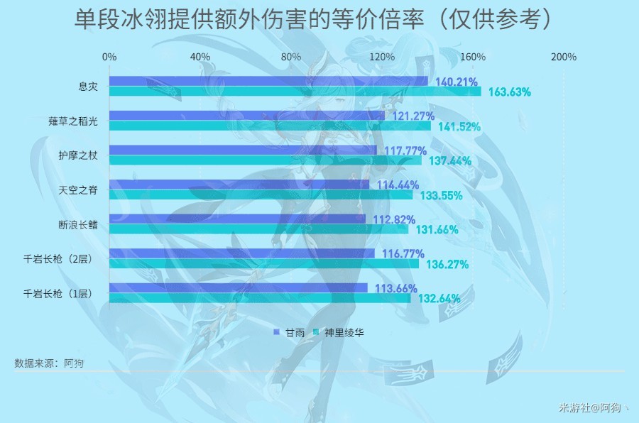 《原神》息灾特点分析及伤害期望对比 - 第4张