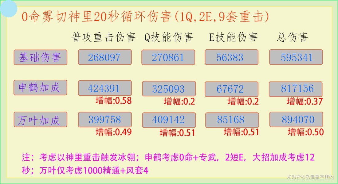 《原神》申鹤增伤及充能机制解析 申鹤武器及圣遗物搭配建议 - 第2张