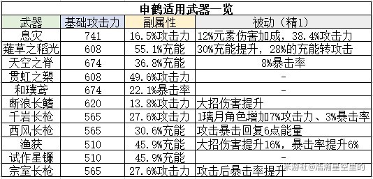 《原神》申鶴增傷及充能機制解析 申鶴武器及聖遺物搭配建議 - 第5張