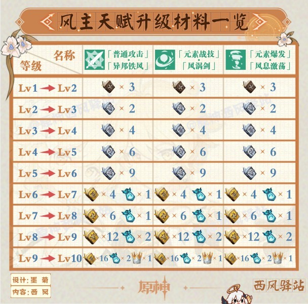 《原神》2.4版本角色及武器突破材料表 - 第4張