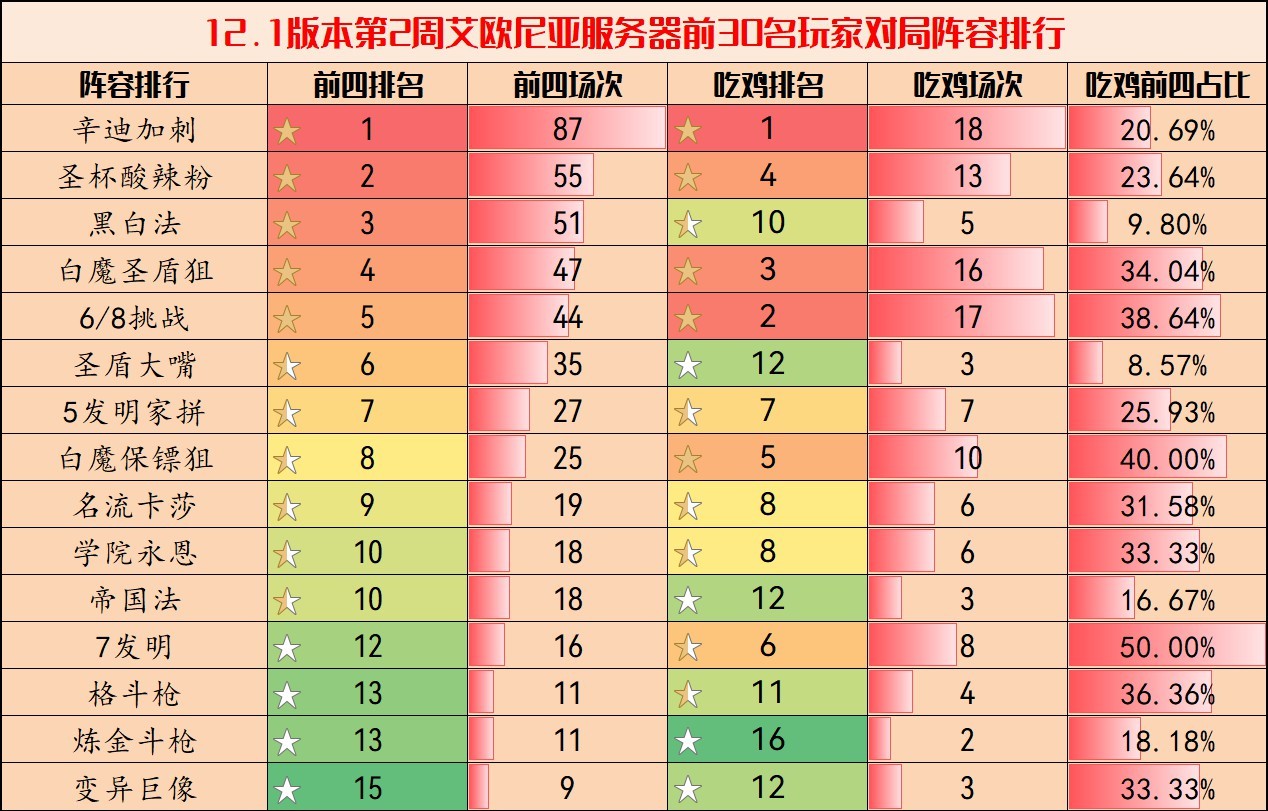 《雲頂之弈》12.1版上分陣容推薦 12.1版本強勢陣容彙總 - 第2張