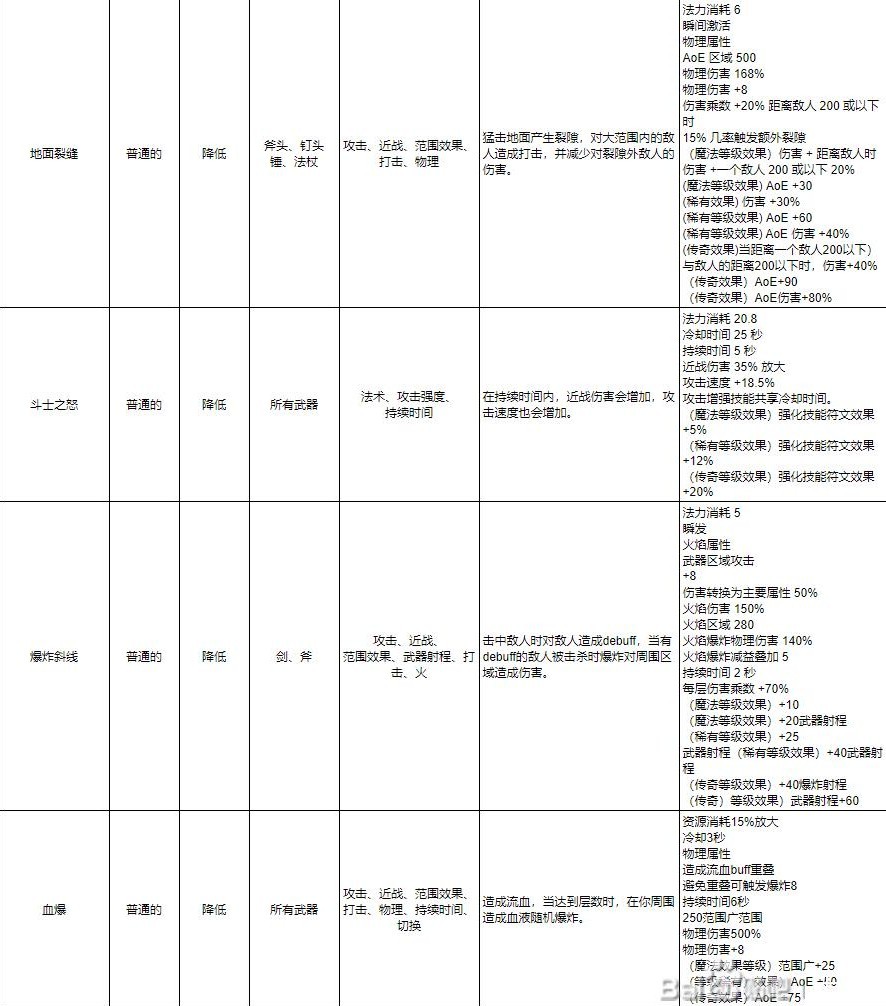 《十三月》全符文效果一览 技能及连接符文效果介绍_红色（力量）符文 - 第8张