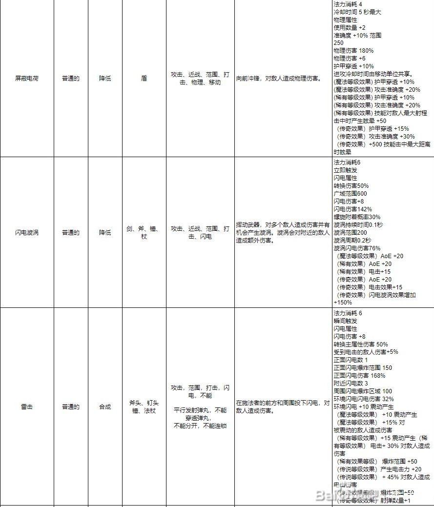 《十三月》全符文效果一览 技能及连接符文效果介绍_红色（力量）符文 - 第2张