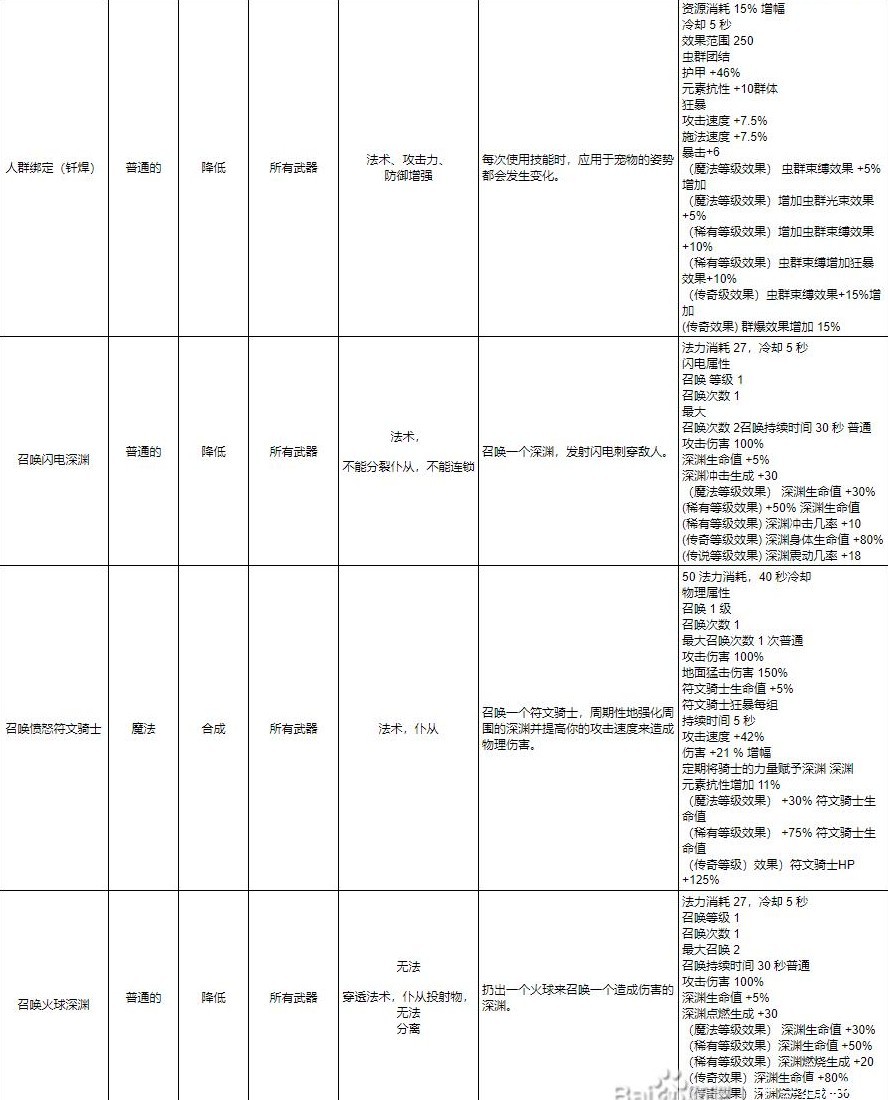 《十三月》全符文效果一覽 技能及連接符文效果介紹_藍色（智力）符文 - 第6張