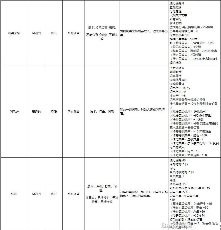 《十三月》全符文效果一覽 技能及連接符文效果介紹_藍色（智力）符文 - 第9張