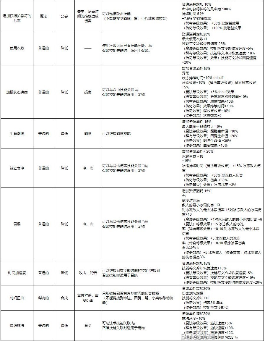 《十三月》全符文效果一覽 技能及連接符文效果介紹_藍色（智力）符文 - 第13張