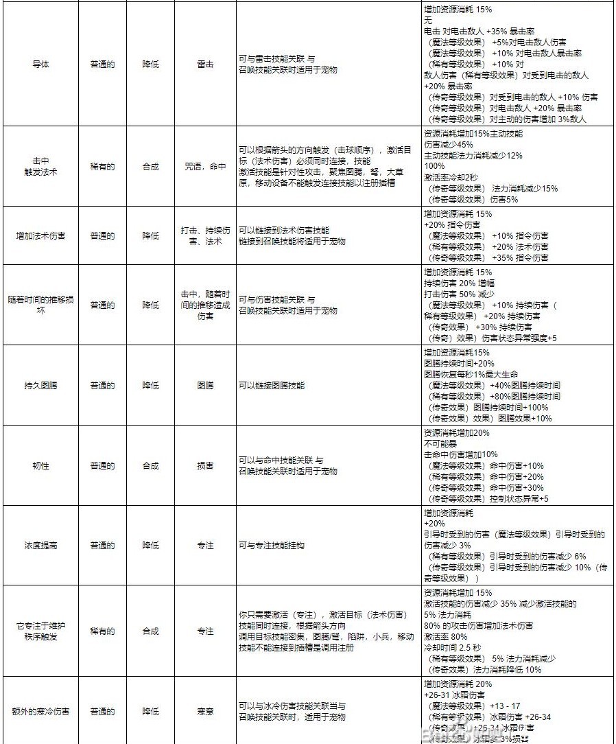 《十三月》全符文效果一览 技能及连接符文效果介绍_蓝色（智力）符文 - 第15张