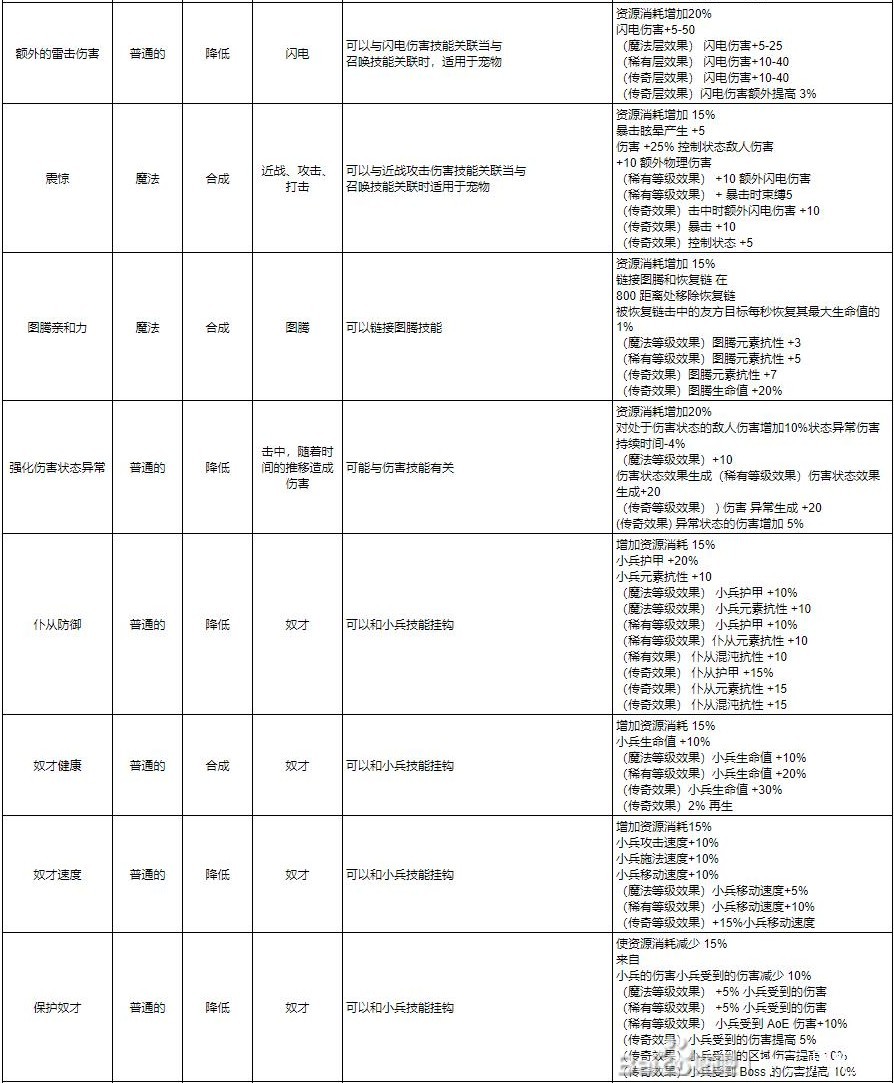 《十三月》全符文效果一览 技能及连接符文效果介绍_蓝色（智力）符文 - 第16张