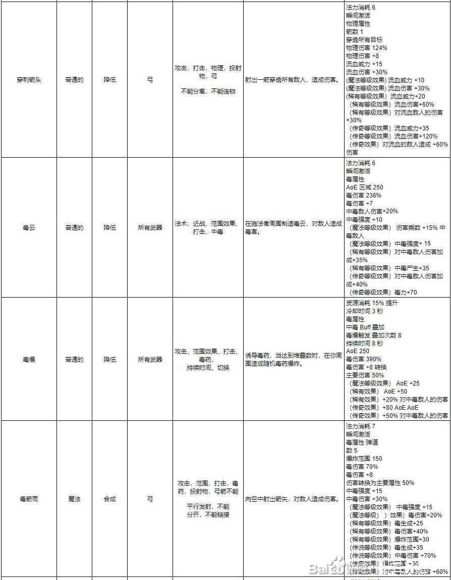 《十三月》全符文效果一览 技能及连接符文效果介绍_绿色（敏捷）符文 - 第3张