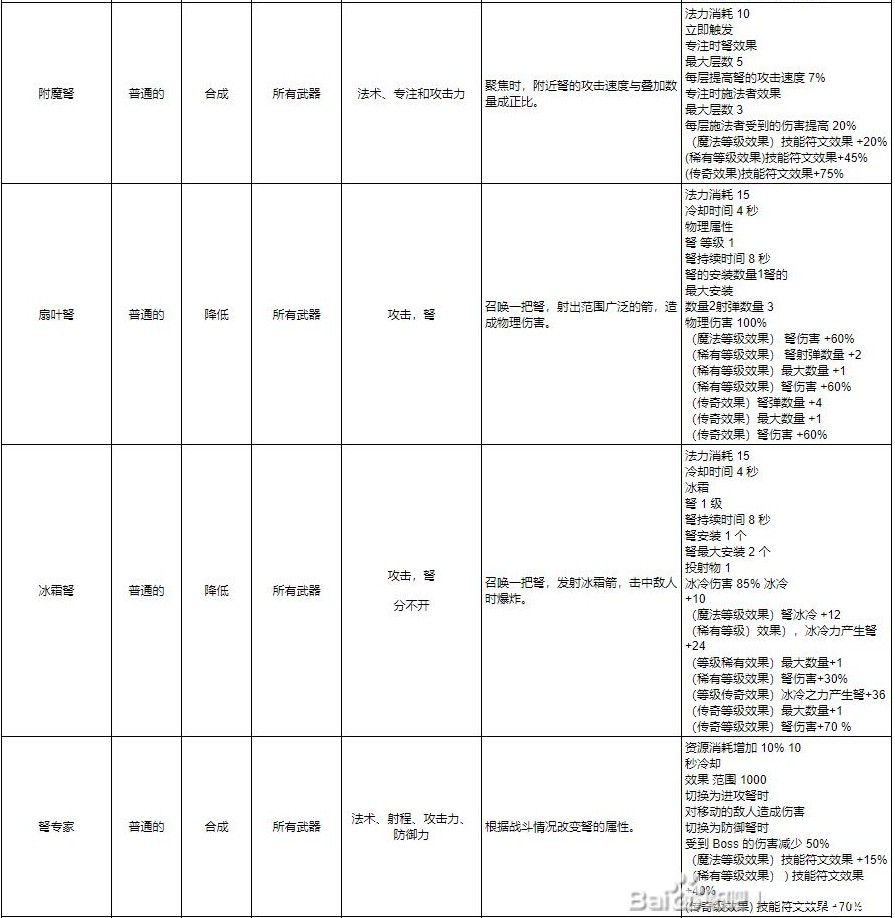 《十三月》全符文效果一览 技能及连接符文效果介绍_绿色（敏捷）符文 - 第9张