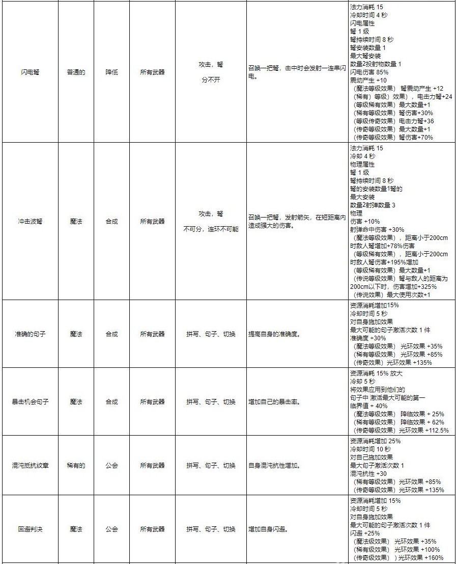 《十三月》全符文效果一览 技能及连接符文效果介绍_绿色（敏捷）符文 - 第10张