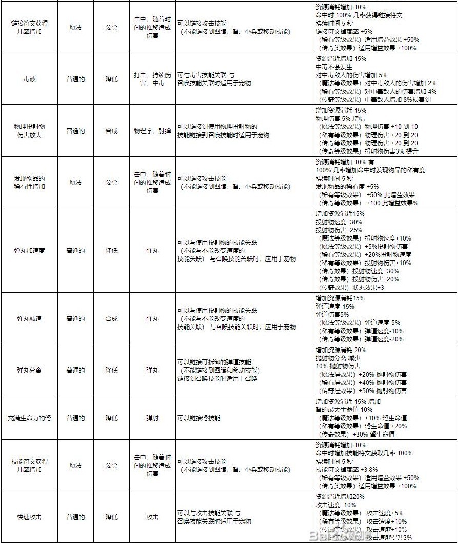 《十三月》全符文效果一览 技能及连接符文效果介绍_绿色（敏捷）符文 - 第12张