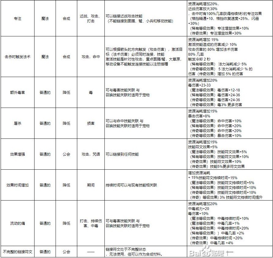 《十三月》全符文效果一览 技能及连接符文效果介绍_绿色（敏捷）符文 - 第14张