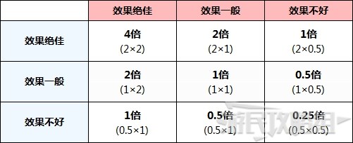 《寶可夢阿爾宙斯》屬性剋制關係表 屬性相剋一覽 - 第2張