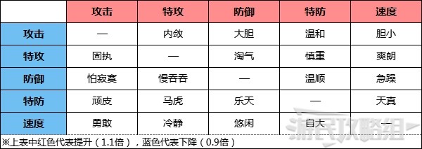 《寶可夢阿爾宙斯》性格補正及性格推薦 怎麼選性格 - 第1張