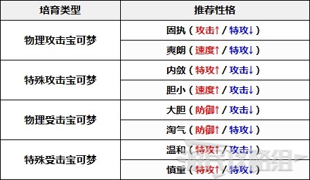 《宝可梦阿尔宙斯》性格补正及性格推荐 怎么选性格 - 第3张