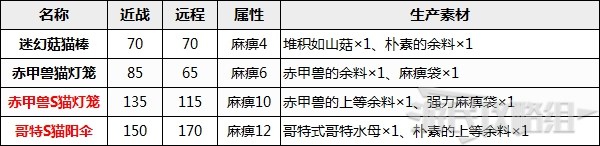 《怪物猎人崛起》艾露猫武器及随从技能推荐 实用艾露猫培育指南 - 第6张