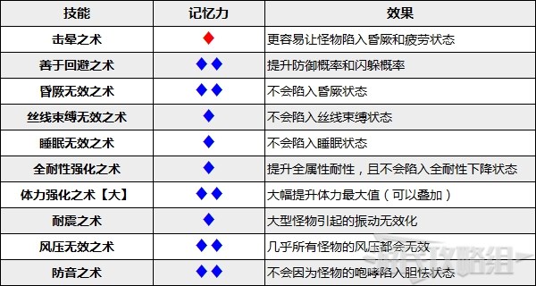 《魔物獵人崛起》艾露貓武器及隨從技能推薦 實用艾露貓培育指南 - 第9張