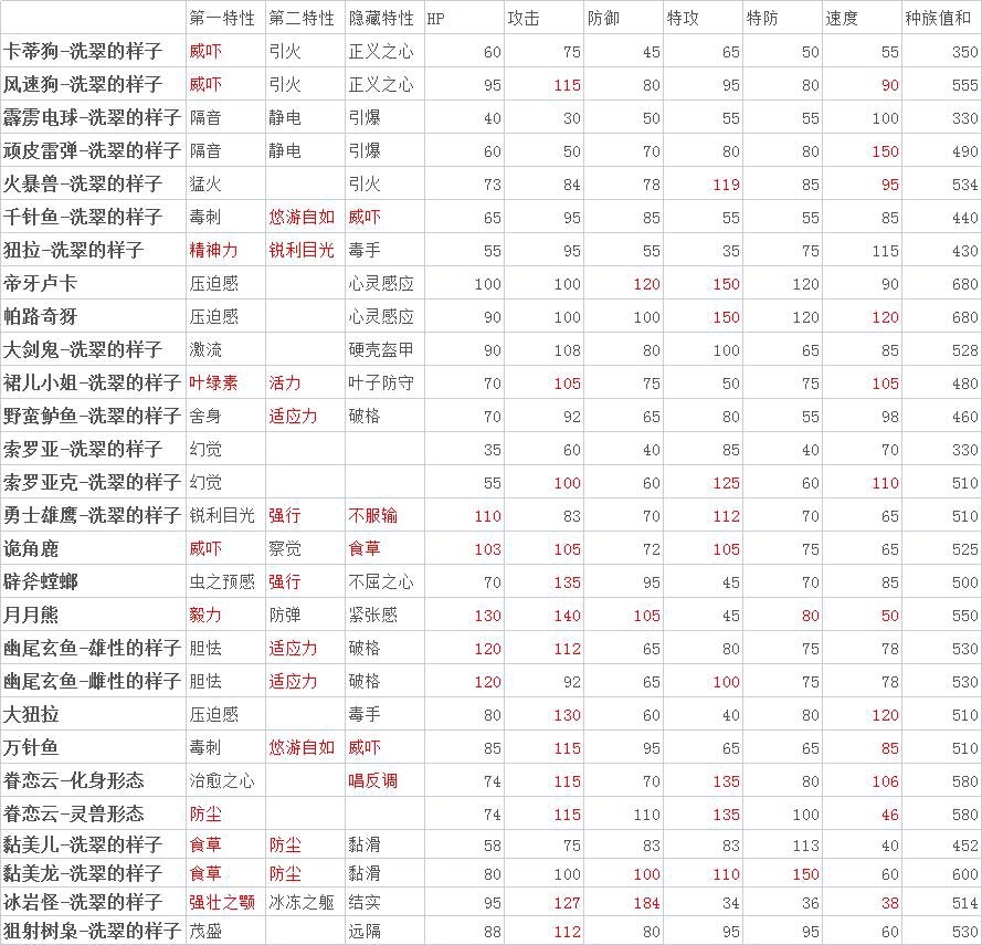 《宝可梦传说阿尔宙斯》新增宝可梦形态数值一览