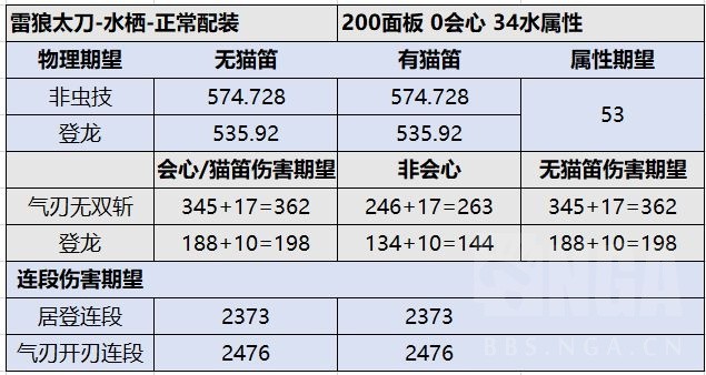 《怪物猎人崛起》3.71各太刀详细数据对比_雷狼龙太刀 - 第2张