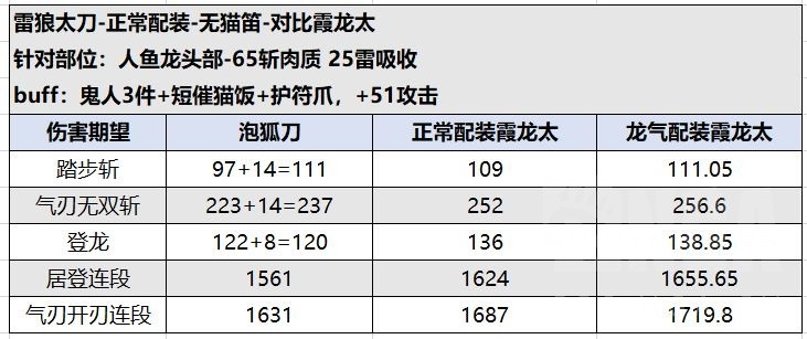 《魔物獵人崛起》3.71各太刀詳細數據對比_雷狼龍太刀 - 第3張