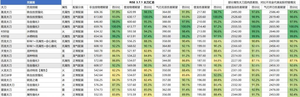 《怪物猎人崛起》3.71各太刀详细数据对比_汇总图