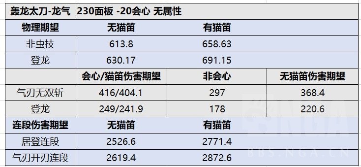 《怪物猎人崛起》3.71各太刀详细数据对比_轰龙太刀 - 第4张