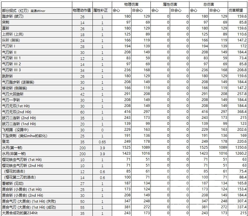 《魔物獵人崛起》3.71各太刀詳細數據對比_轟龍太刀 - 第5張