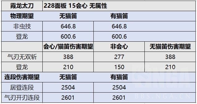 《怪物猎人崛起》3.71各太刀详细数据对比_霞龙太刀 - 第2张