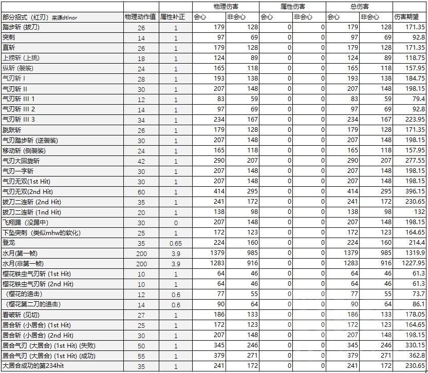 《魔物獵人崛起》3.71各太刀詳細數據對比_霞龍太刀 - 第5張