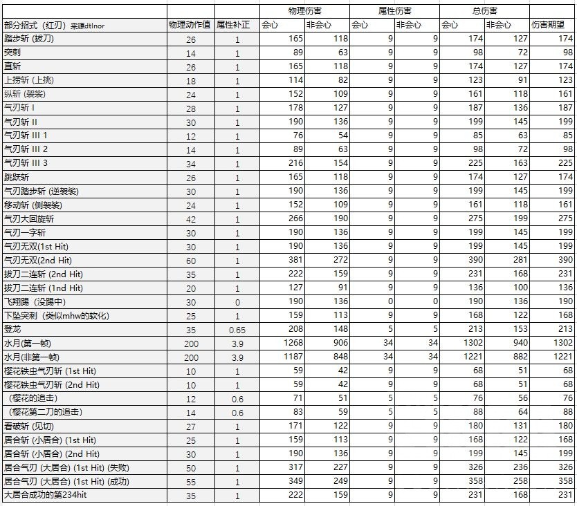 《魔物獵人崛起》3.71各太刀詳細數據對比_繼承寶刀[炎火 - 第4張