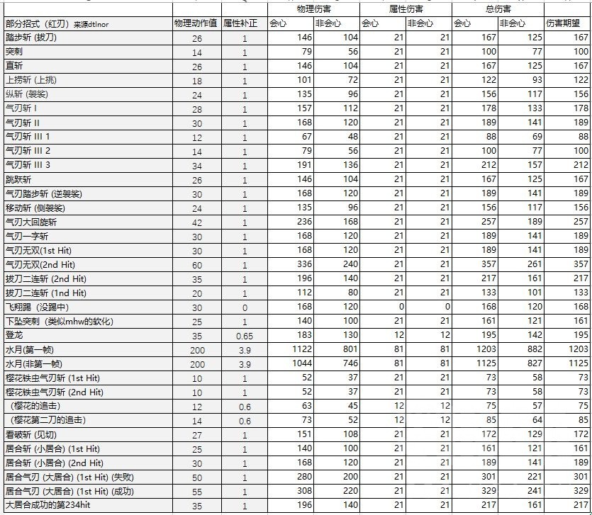 《魔物獵人崛起》3.71各太刀詳細數據對比_天彗龍太刀 - 第3張