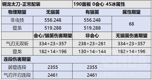 《怪物猎人崛起》3.71各太刀详细数据对比_冰属性太刀 - 第2张