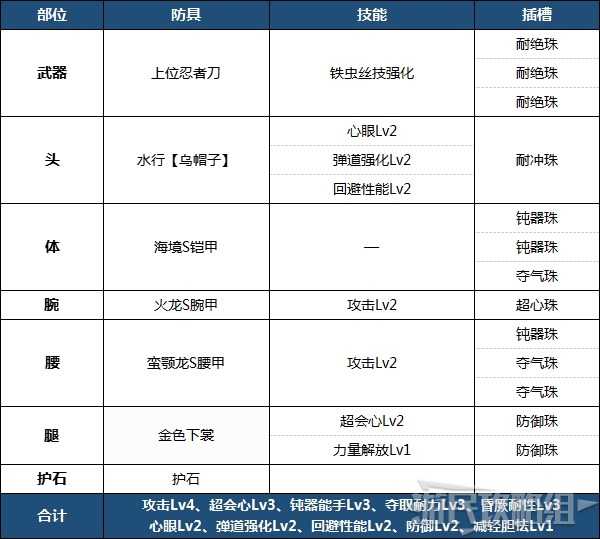 《怪物猎人崛起》PC版各武器毕业配装及思路介绍 实用毕业配装推荐_单手剑 - 第2张