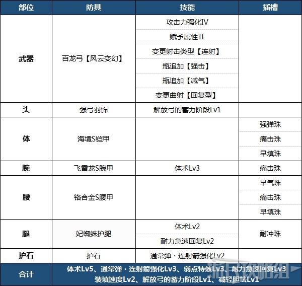 《魔物獵人崛起》PC版各武器畢業配裝及思路介紹 實用畢業配裝推薦_弓 - 第1張