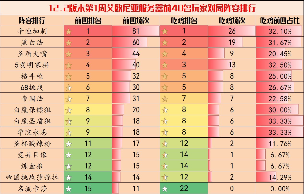 《云顶之弈》12.2版本强势阵容排行 - 第2张