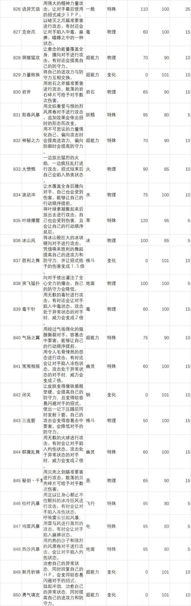 《宝可梦传说阿尔宙斯》新增专属招式合集 - 第1张