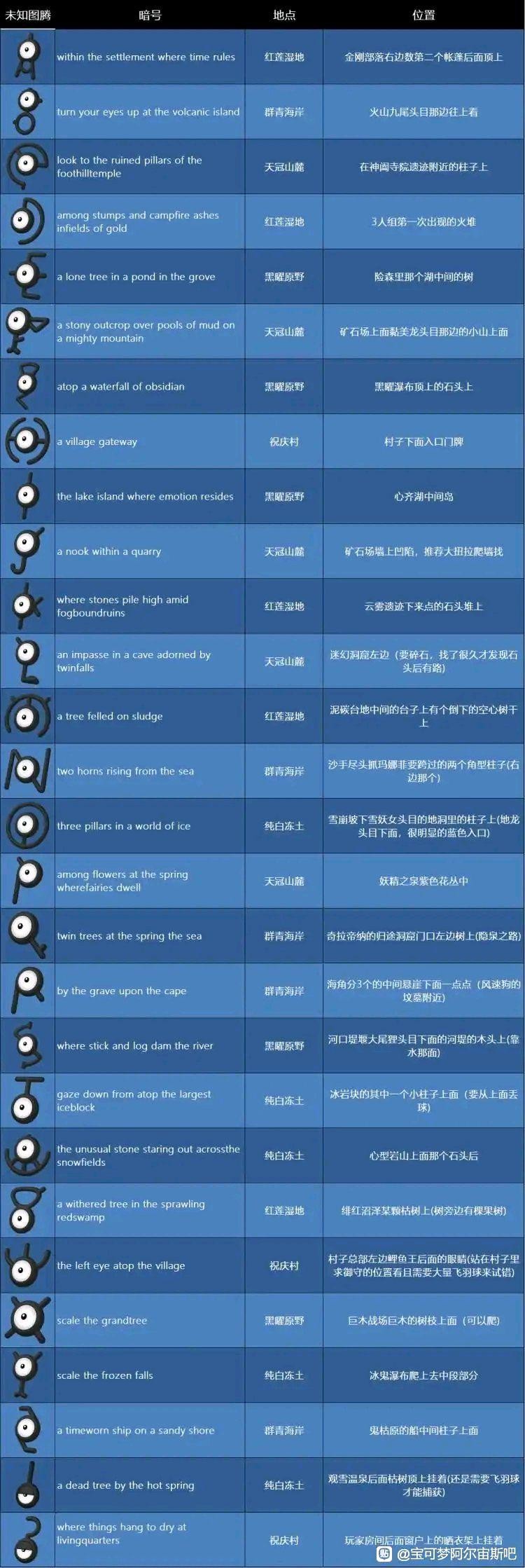 《寶可夢傳說阿爾宙斯》未知圖騰全收集攻略_總覽 - 第7張