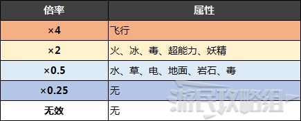 《寶可夢阿爾宙斯》洗翠狙射樹梟進化條件及可習得招式 - 第2張