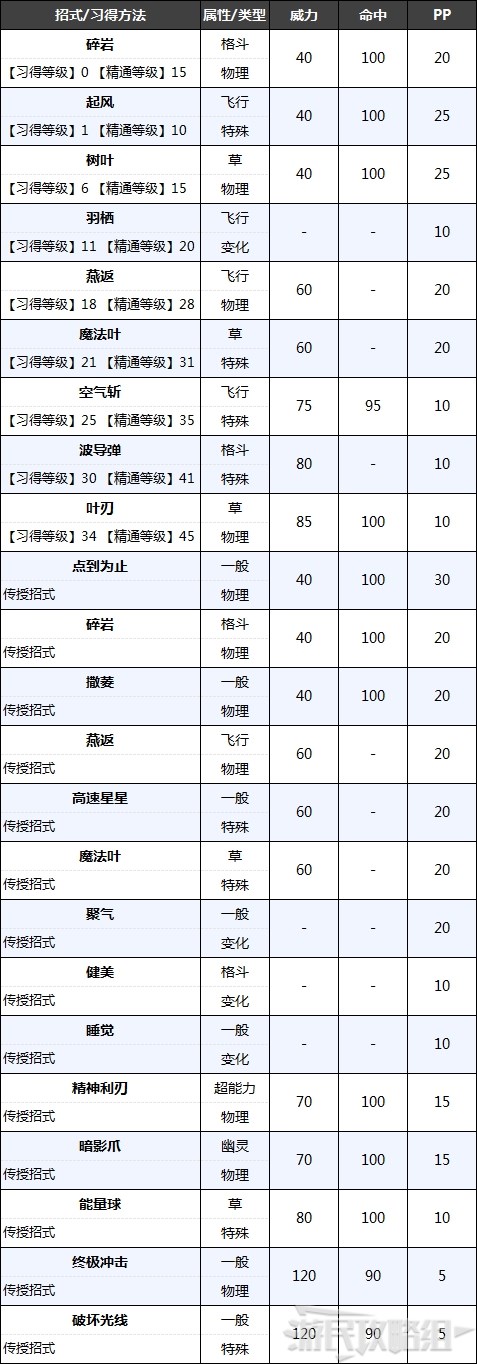 《宝可梦阿尔宙斯》洗翠狙射树枭进化条件及可习得招式 - 第5张