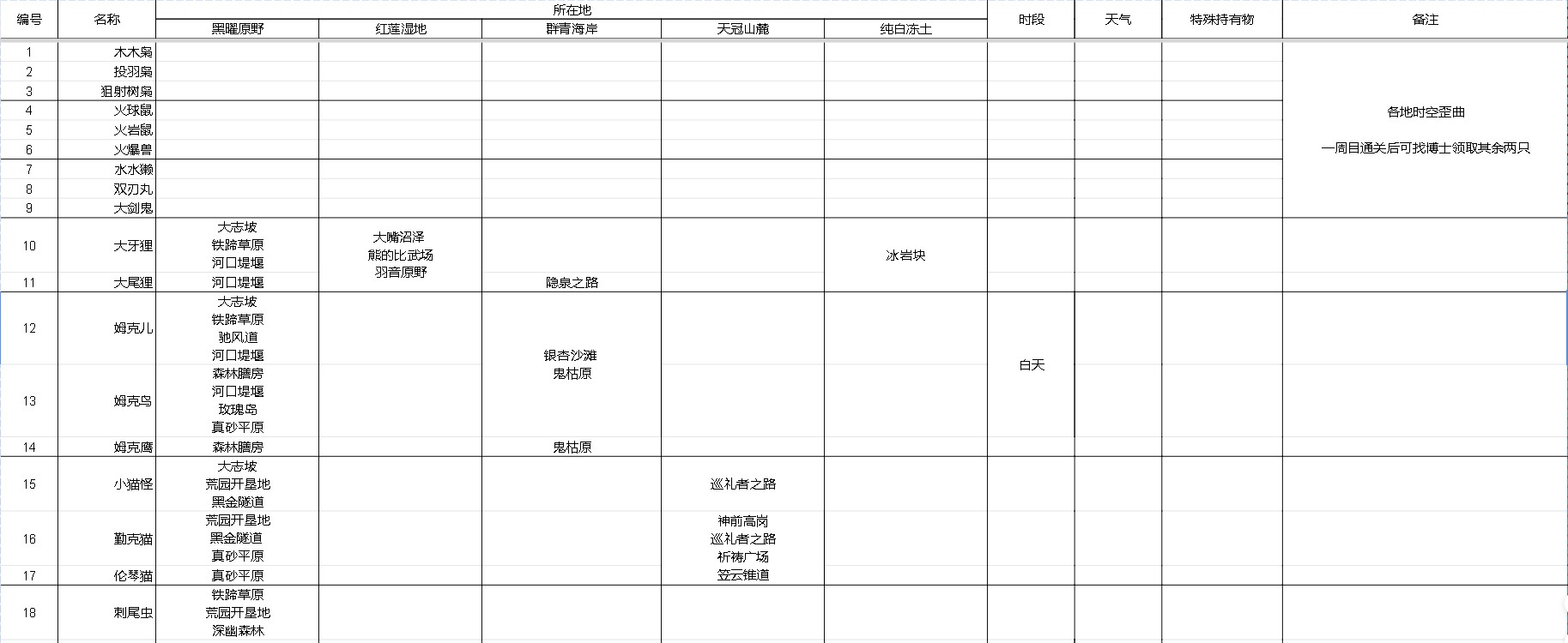 《宝可梦传说阿尔宙斯》宝可梦主要栖息地整理 - 第1张