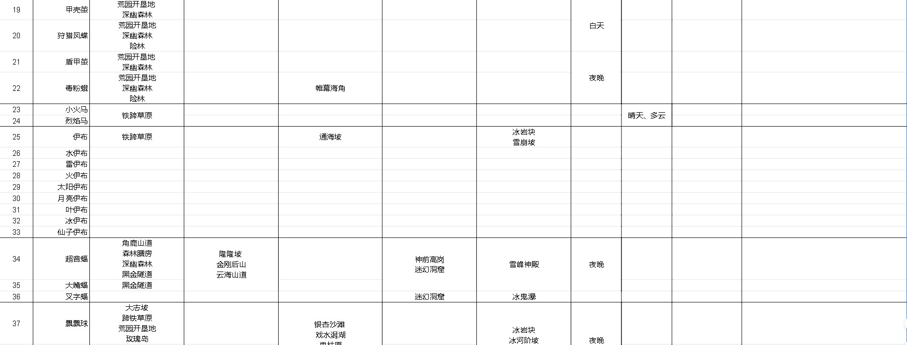 《宝可梦传说阿尔宙斯》宝可梦主要栖息地整理 - 第2张