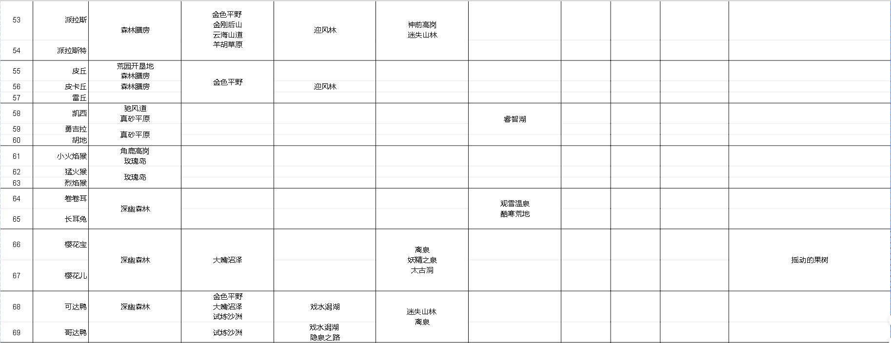 《宝可梦传说阿尔宙斯》宝可梦主要栖息地整理 - 第4张