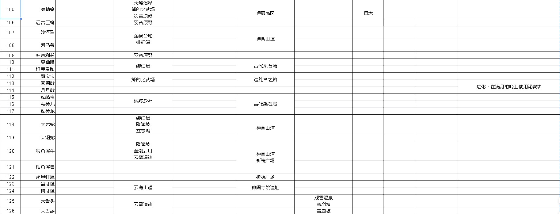 《宝可梦传说阿尔宙斯》宝可梦主要栖息地整理 - 第7张