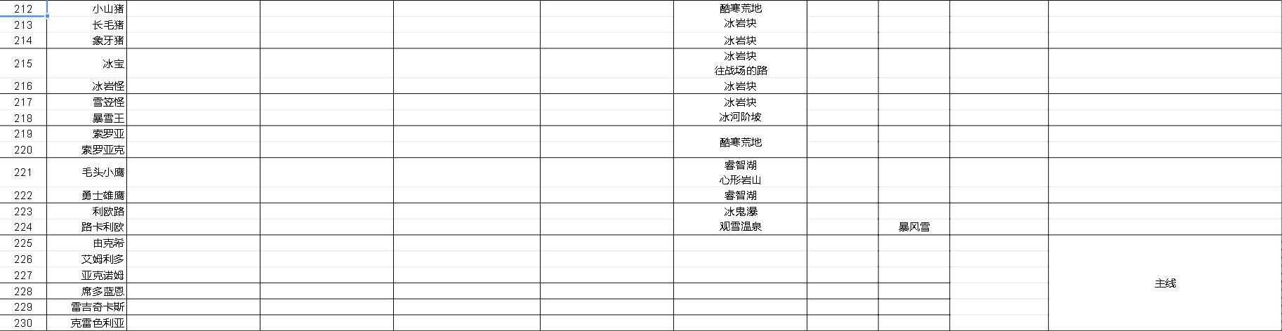 《寶可夢傳說阿爾宙斯》寶可夢主要棲息地整理 - 第12張