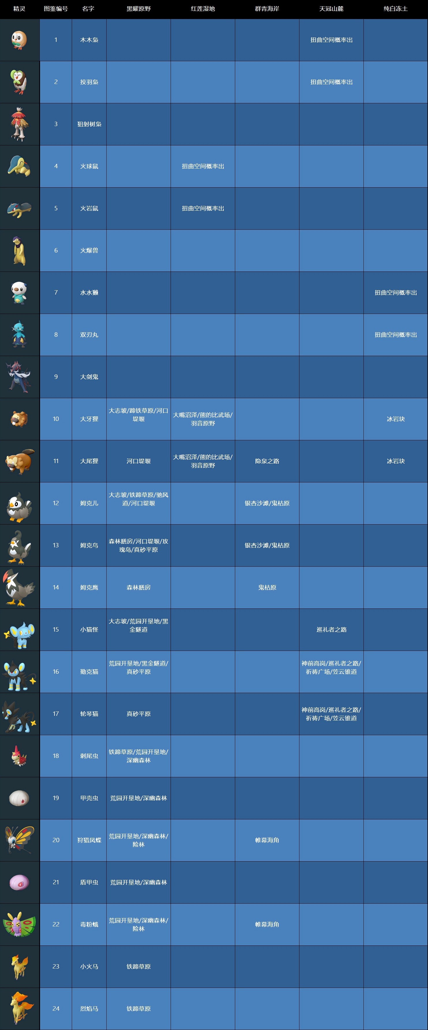 《宝可梦阿尔宙斯》全宝可梦获取位置一览 稀有宝可梦获取方法 - 第1张