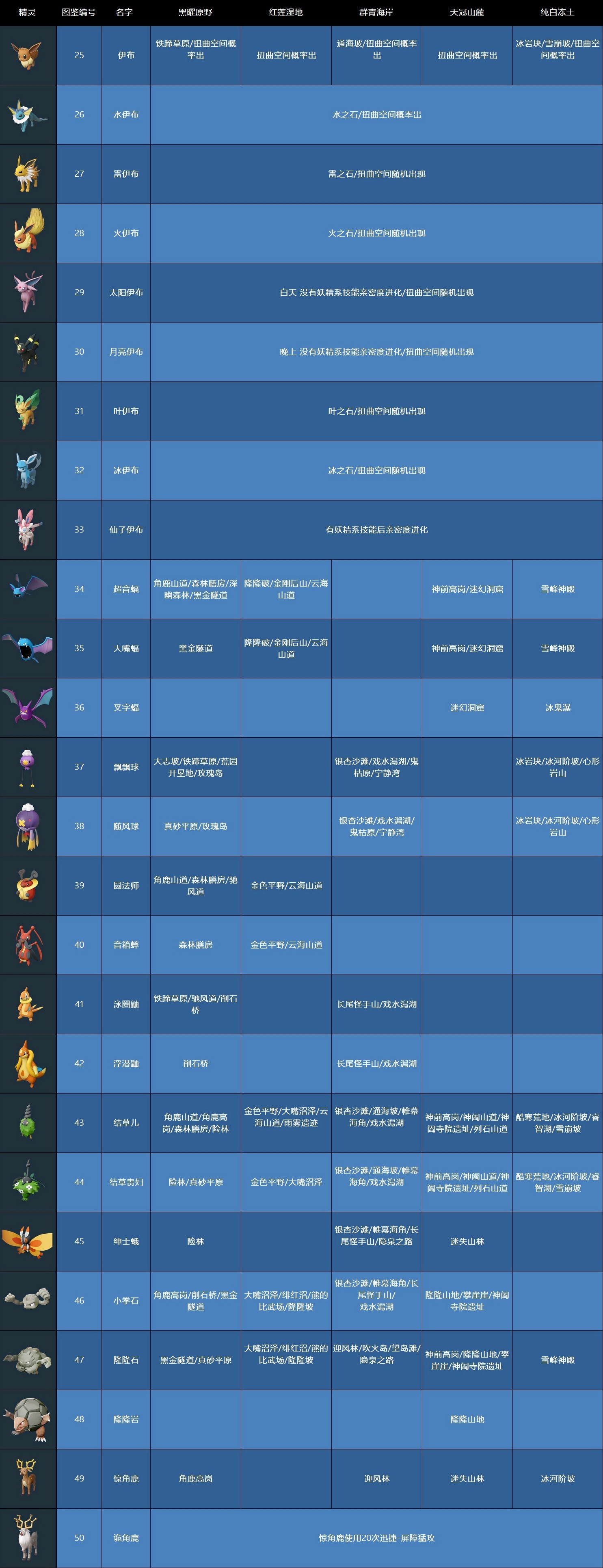 《寶可夢阿爾宙斯》全寶可夢獲取位置一覽 稀有寶可夢獲取方法 - 第2張