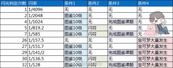 《宝可梦阿尔宙斯》闪光宝可梦出现概率一览